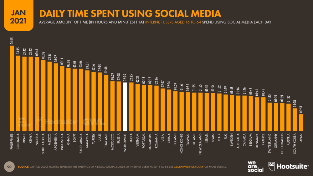 Daily+Time+Spent+Using+Social+Media+by+Country+January+2021+DataReportal