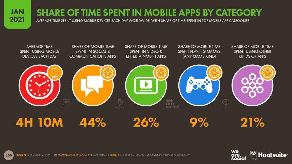 Share+of+Time+Spent+in+Mobile+Apps+by+Category+January+2021+DataReportal